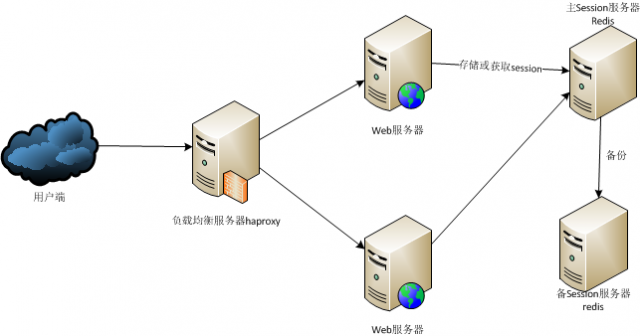 phpsession过时触发技巧_PHP 分布式集群中session共享问题以及session有效期的设置