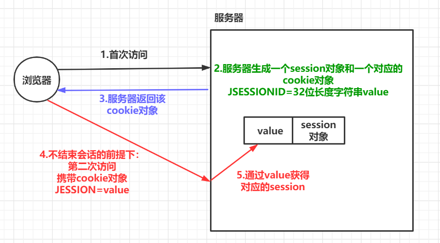 phpsesion过时时光技巧_PHP 分布式集群中session共享问题以及session有效期的设置