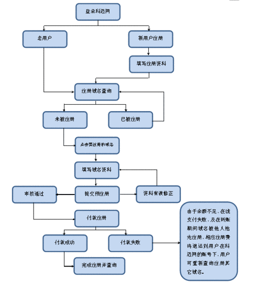 php会员注册步调技巧_免费pw域名注册教程免费域名建站