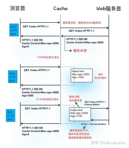apphttp要求php技巧_十分钟能看清HTTP详解请求响应缓存