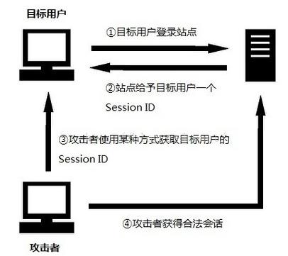 php防session劫持技巧_PHP马脚之Session劫持