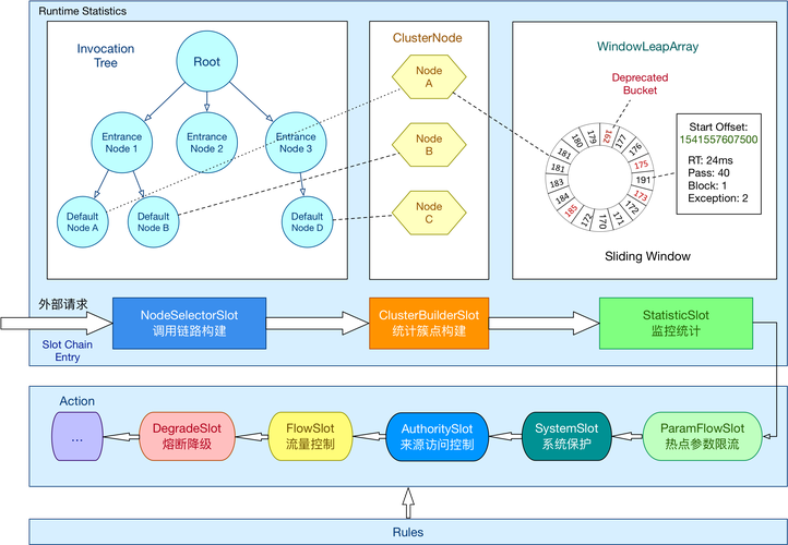 php限流网关技巧_从浅入深 进修 SpringCloud 微做事架构十三 网关用 sentinel 限流