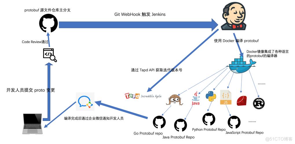 phpjson转protobuf技巧_protobuf与json互相转换