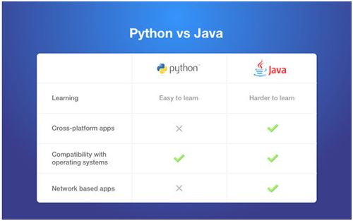 cjavaphppython技巧_同一个内容比拟JavaCPHPPython的代码量终局意外了