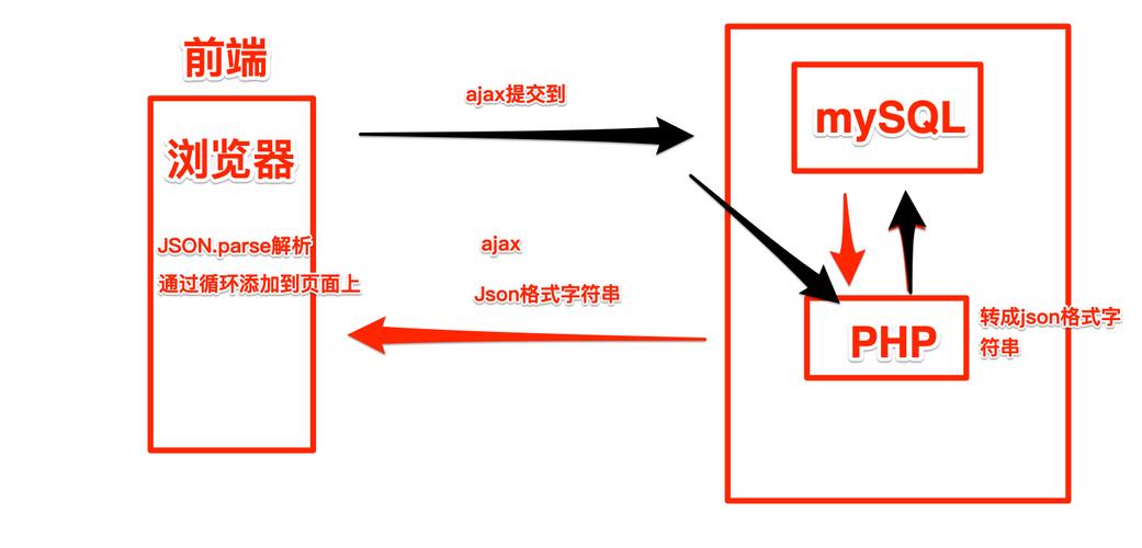 ajax注册验证php技巧_jQuery的Ajax开拓步骤