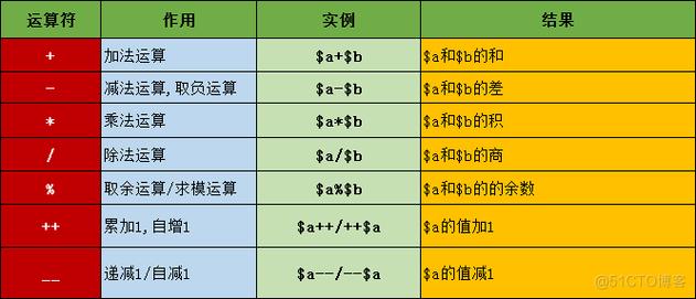 php除法的写法技巧_PHP根本应用之轻松熟习各类运算符运用就这么简单