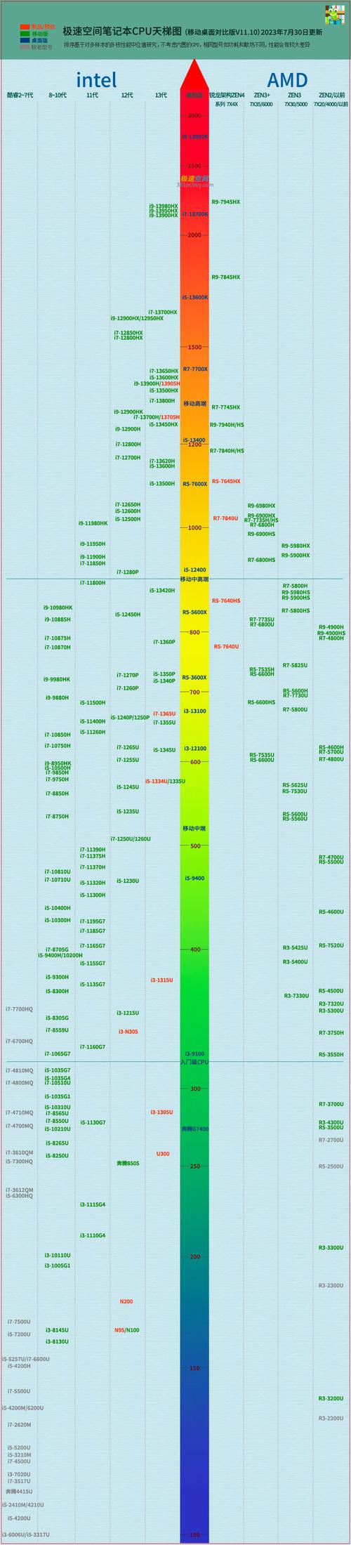 php实现图形排行技巧_2022全网史上最详最新最多最全电脑GPU显卡天梯图排行榜
