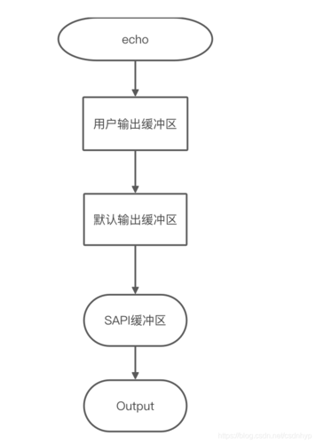 php缓冲器技巧_php输出缓冲区的具体介绍代码示例