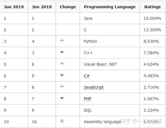 php获取名次技巧_Python 连续三年夺冠PHP 受排挤揭晓 IEEE Spectrum 2019 年度编程措辞排行榜