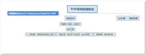 PHP人才体系短信技巧_php实现登录短信验证
