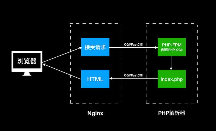 含有jsphpajax技巧_PHPAJAX 与 PHP