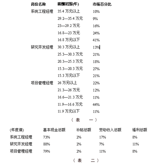php盘算告假时光技巧_德国 IT 薪酬大年夜揭秘