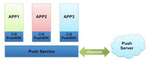 php做android推送技巧_百度云推送Android推送做事GCM最好的替代品