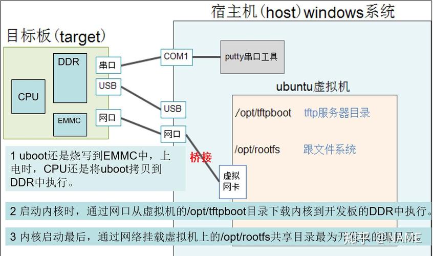 php内核教程视频技巧_嵌入式Linux内核应用轨范开拓编程入门进阶内核驱动视频教程