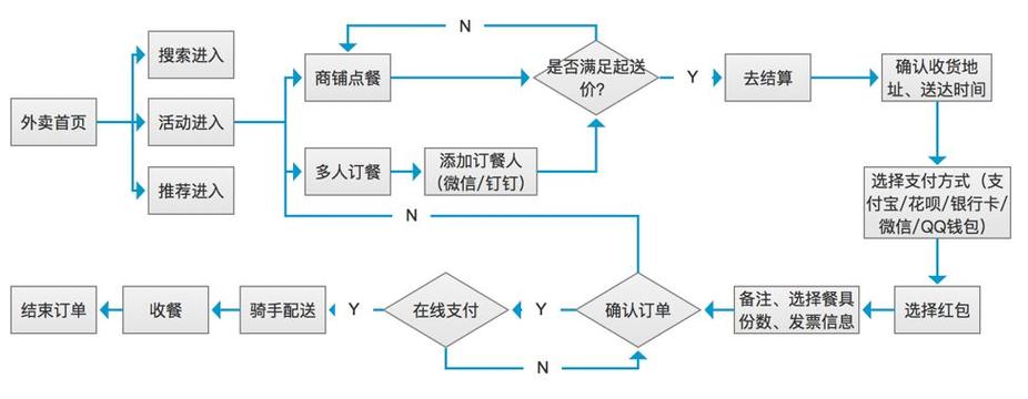php编写外卖趣事技巧_开拓制作外卖小轨范怎么做