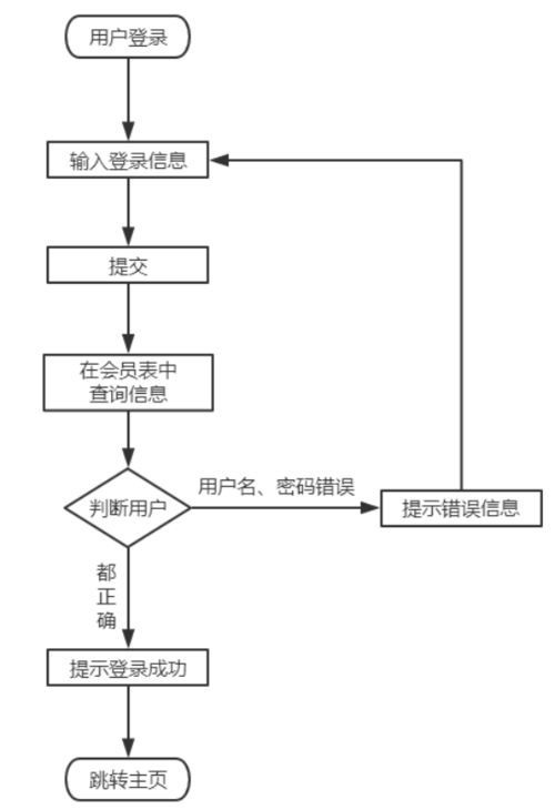 phpqq登录类技巧_PHP实现QQ登录的事理和实现过程