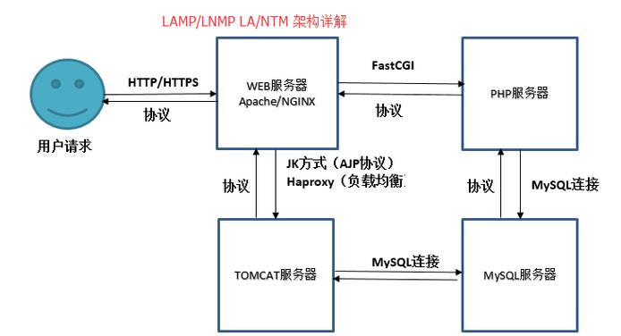 infophplamp技巧_LAMP架构事理及搭建详解