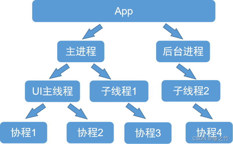php线程协程技巧_php 进程 线程 协程相关概念及差异