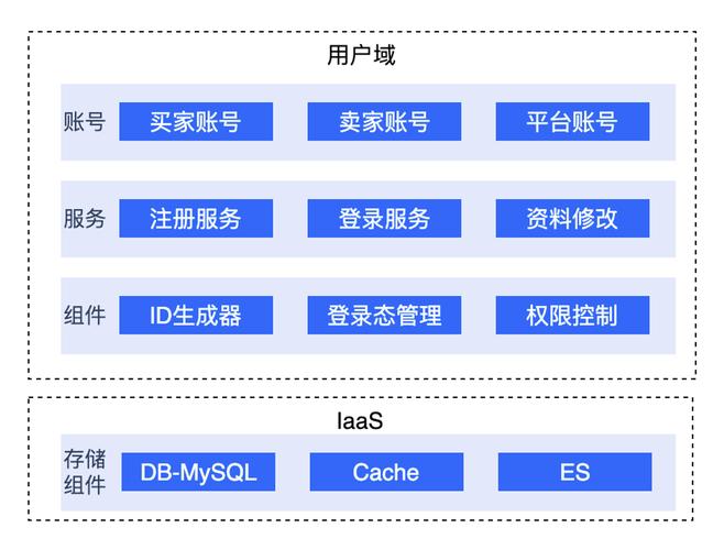 php电商后台技巧_电商系列八若何打造一个小而精的电商系统架构