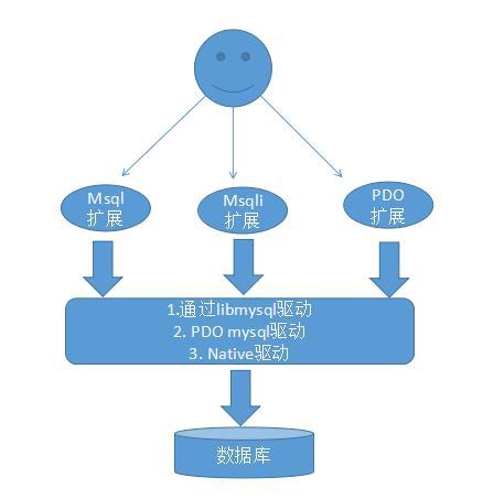 phppdo衔接mysqli技巧_PHP 连接 MySQL