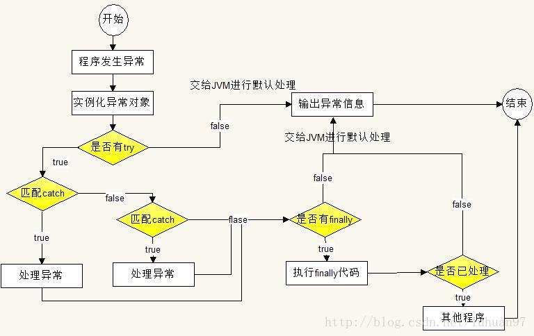 php异常捕捉处置技巧_php异常处理捕获哪些缺点
