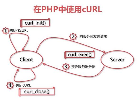 phpcurlpost图片技巧_PHP中运用cURL实现Get和Post请求的方法最全