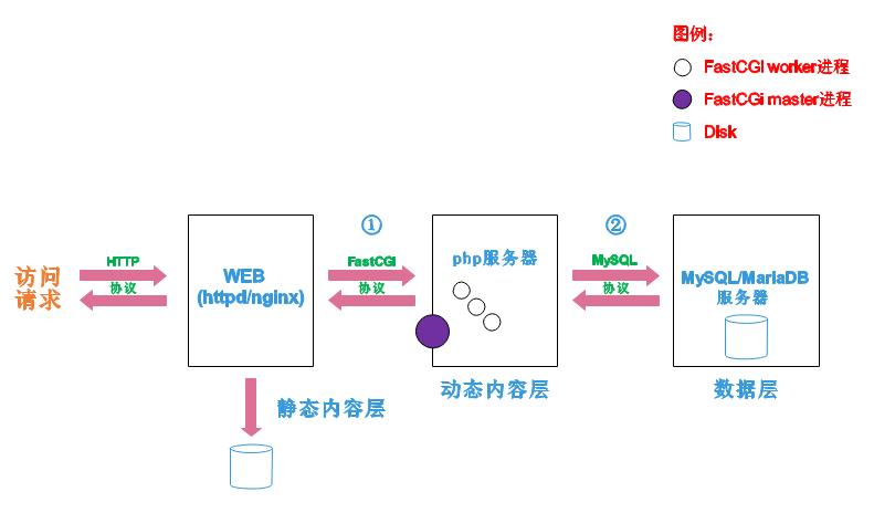 php实战架构视频技巧_干货基于LAMP架构的企业实战示例