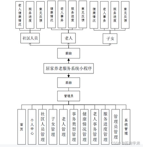 php养老体系开源技巧_聪慧养老系统健康监护系统做事端轨范设计计算机卒业设计源码