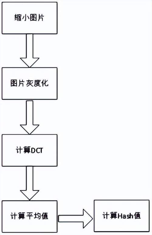 感知哈希算法php技巧_以图搜图之感知哈希算法实现