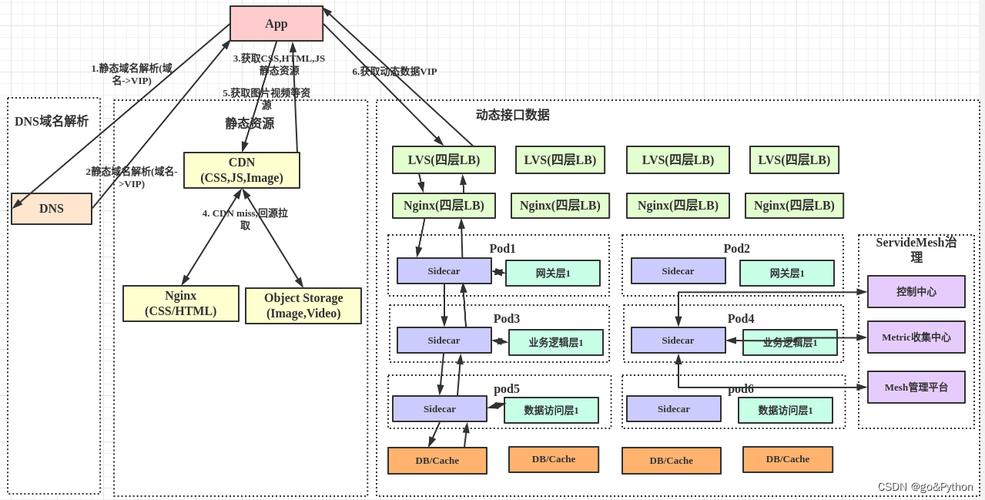 phpnginx微办事技巧_微做事架构基于NGINX的三种微做事参考架构