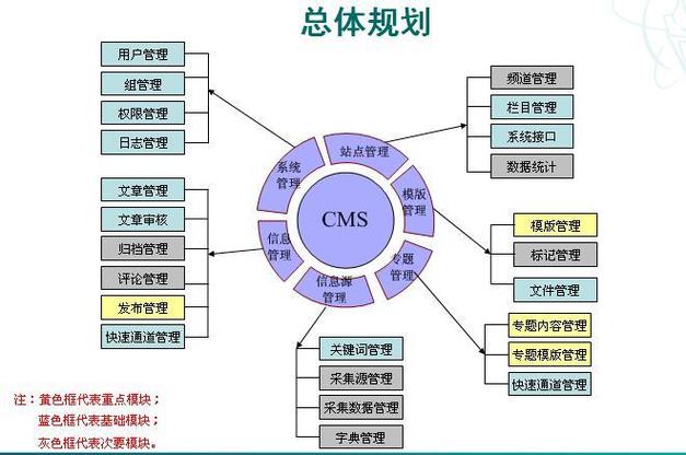 声像治理体系php技巧_什么是CMS内容治理系统
