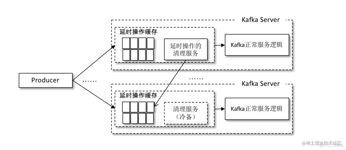 phpkafka延时队列技巧_kafka若何实现延迟队列