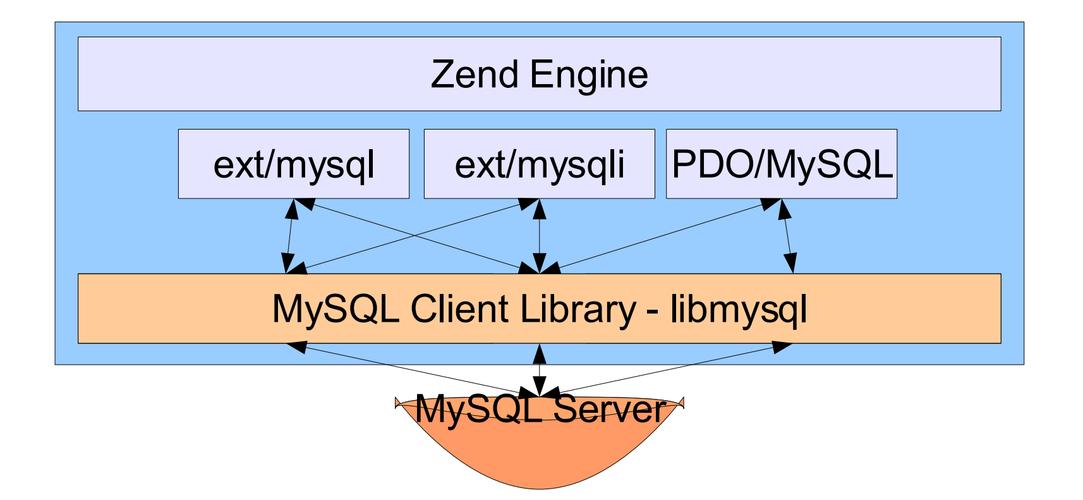 php和mysql通讯技巧_PHP底层和mysql的通信事理