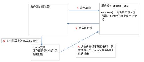 phpcookie记载变量技巧_PHP Cookie