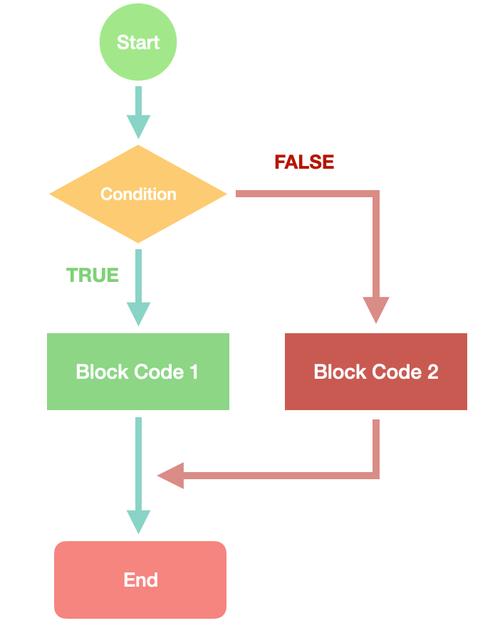 php中if不然技巧_PHP IfElse 语句