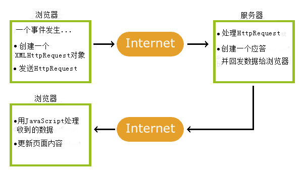 ajaxgetphp提交技巧_jQueryAJAX get 和 post 方法