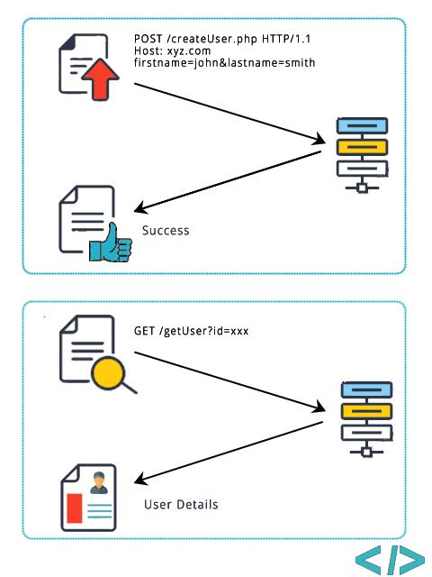 phpcurl多过程技巧_PHP中运用cURL实现Get和Post请求的方法最全