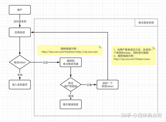 php单点登录法式技巧_单点登录系统事理与实现图文并茂附源码
