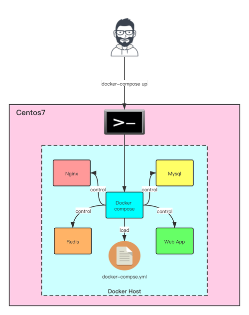 dockernginx宣布php技巧_Docker快速搭建PHP开拓情形具体教程