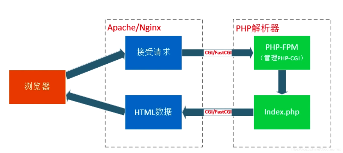 phpyiidb类技巧_深入理解 FastCGI 协议以及在 PHP 中的实现