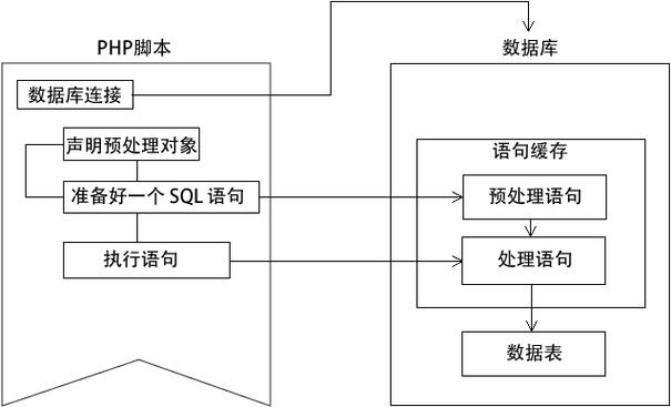 mysqlphppdo例技巧_PHP PDO 简单教程