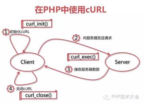 php提议get要求技巧_PHP中运用cURL实现Get和Post请求的方法最全