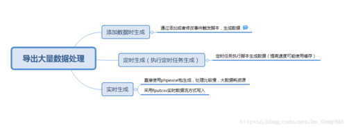 php导出多图片技巧_PHP百万级数据导出筹划多csv文件压缩实例讲解