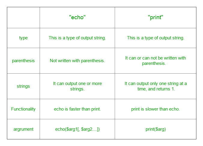 php常见英文提醒技巧_PHP根本05输出语句echo 和 print