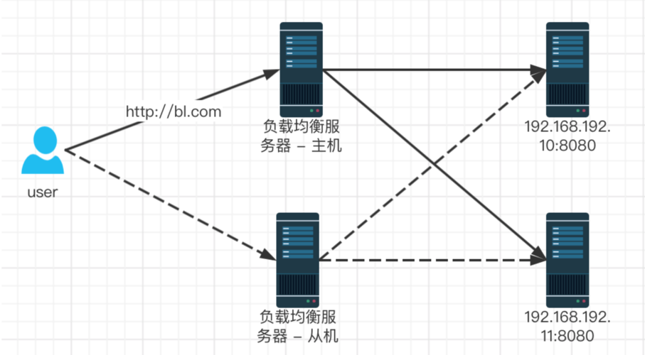 php并发负载平衡技巧_nginx搭建简单纯真负载均衡做事