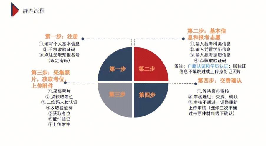 成考本科php技巧_24年成考报名进口开启新生报名步骤如下拿证难度将有所增加