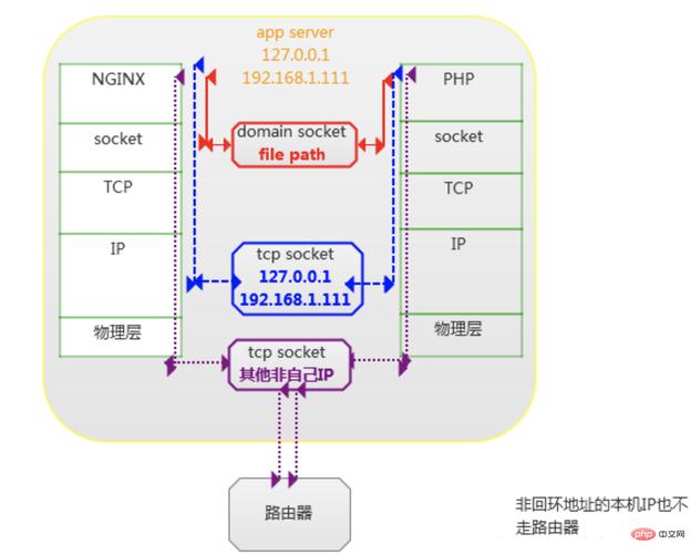 apachephp长衔接技巧_Linux 下设备nginx到php的连接