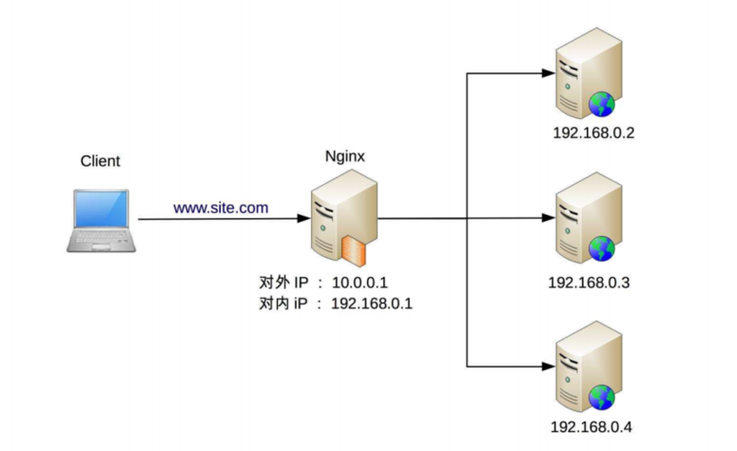 phpnetdaemon技巧_Python运维Nginx作为七层负载均衡调解器