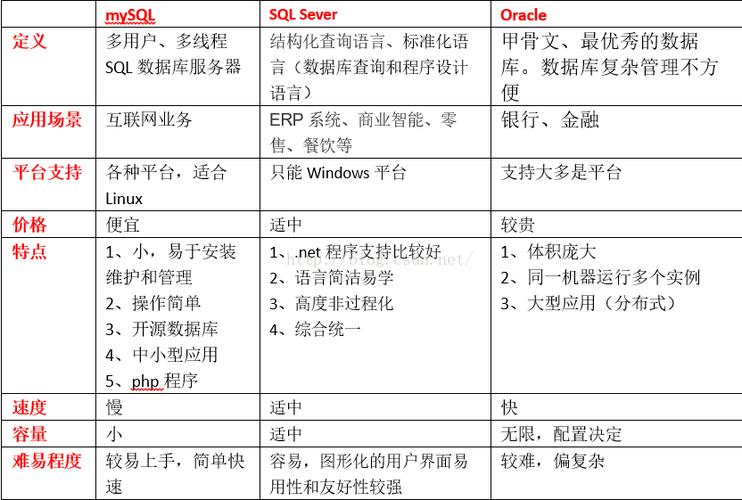 phporacle预处置技巧_sql servermysqloracle差异