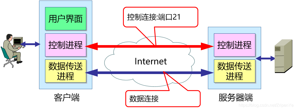 phpftp传文件技巧_PHP操作FTP类实现上传下载移动创建的方法